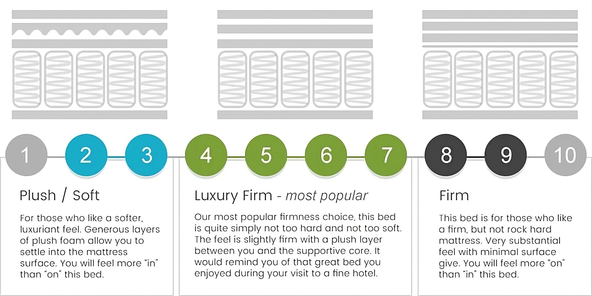 Aviya Mattress Comfort Levels